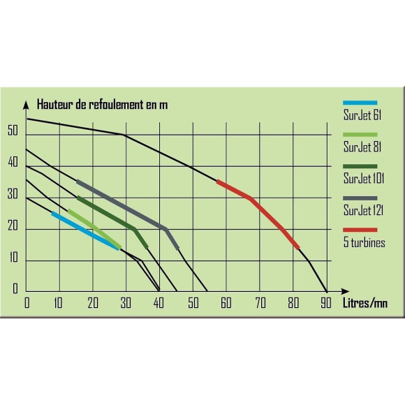 Surpresseur 50 litres 1180w